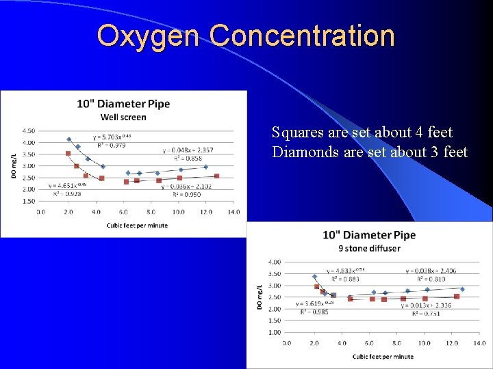 Oxygen Concentration Squares are set about 4 feet Diamonds are set about 3 feet