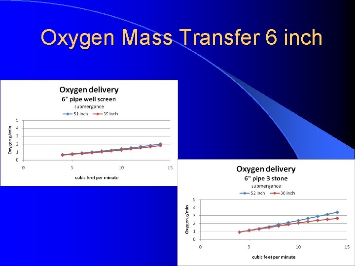 Oxygen Mass Transfer 6 inch 