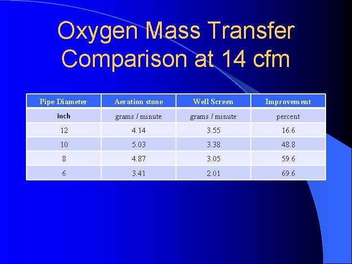 Oxygen Mass Transfer Comparison at 14 cfm Pipe Diameter Aeration stone Well Screen Improvement