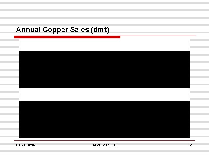 Annual Copper Sales (dmt) Park Elektrik September 2010 21 