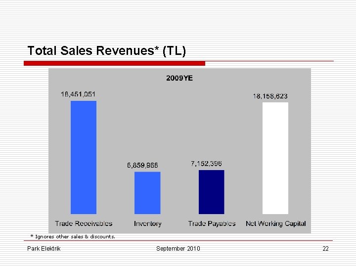 Total Sales Revenues* (TL) * Ignores other sales & discounts. Park Elektrik September 2010