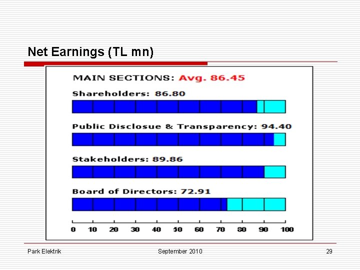 Net Earnings (TL mn) Park Elektrik September 2010 29 