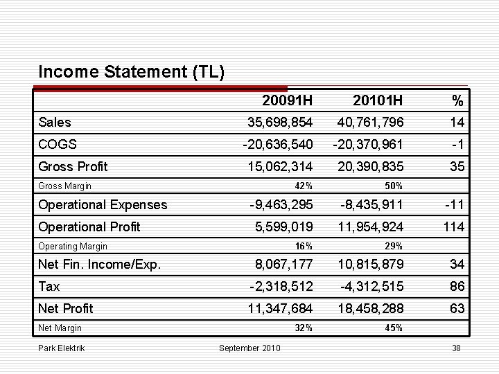 Income Statement (TL) 20091 H 20101 H % Sales 35, 698, 854 40, 761,