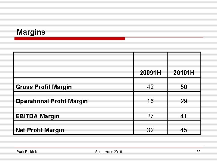 Margins 20091 H 20101 H Gross Profit Margin 42 50 Operational Profit Margin 16