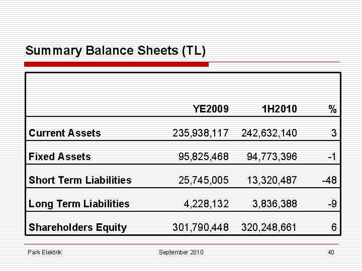 Summary Balance Sheets (TL) YE 2009 1 H 2010 % 235, 938, 117 242,