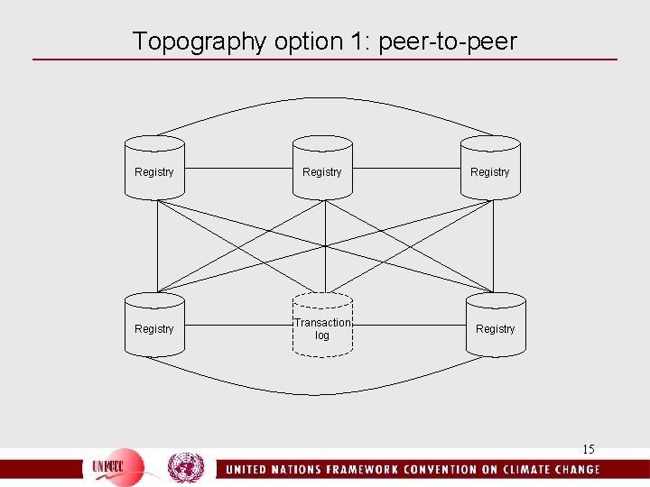 Topography option 1: peer-to-peer Registry Transaction log Registry 15 