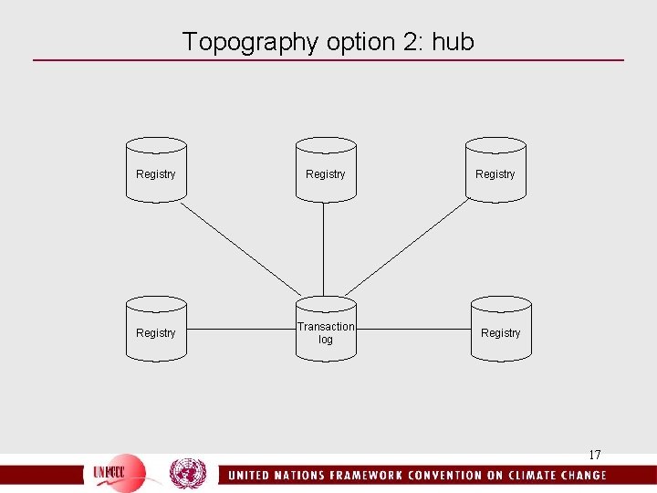 Topography option 2: hub Registry Transaction log Registry 17 