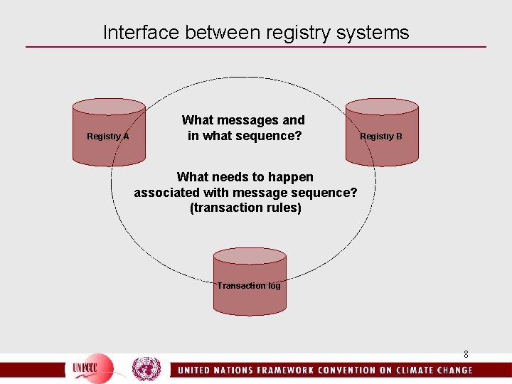 Interface between registry systems Registry A What messages and in what sequence? Registry B