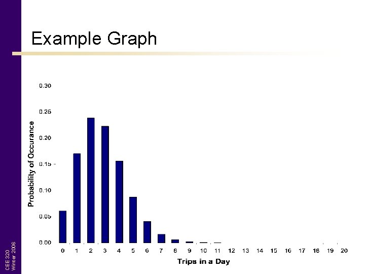 CEE 320 Winter 2006 Example Graph 