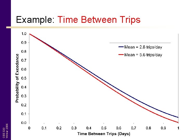 CEE 320 Winter 2006 Example: Time Between Trips 