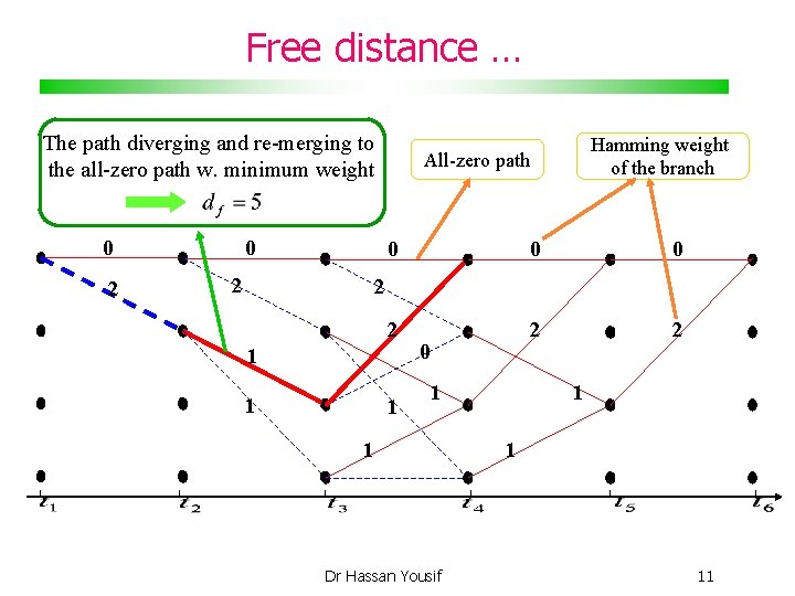 Free distance … The path diverging and re-merging to the all-zero path w. minimum