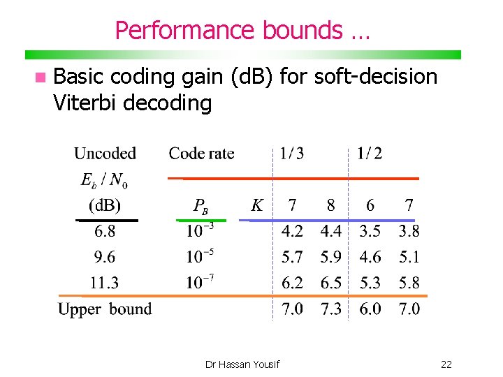 Performance bounds … Basic coding gain (d. B) for soft-decision Viterbi decoding Dr Hassan