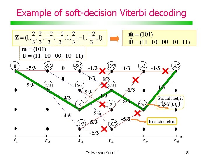 Example of soft-decision Viterbi decoding 0 -5/3 1/3 0 5/3 10/3 -1/3 4/3 8/3
