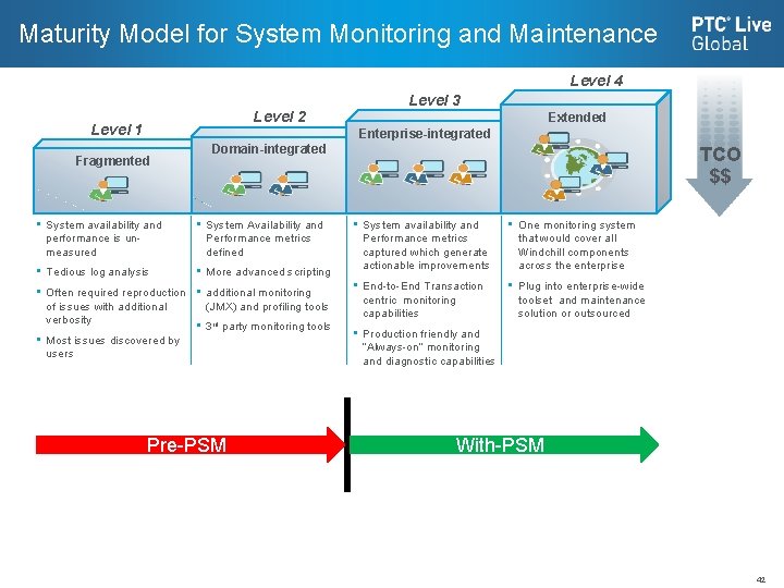 Maturity Model for System Monitoring and Maintenance Level 4 Level 2 Level 1 Level