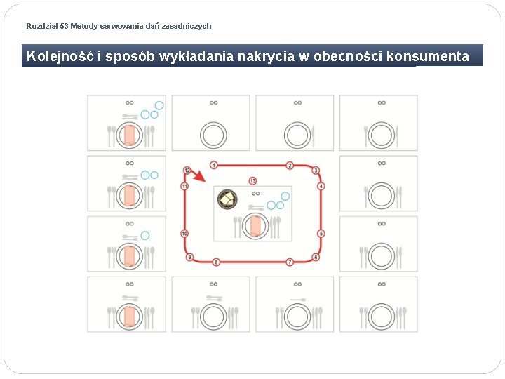 Rozdział 53 Metody serwowania dań zasadniczych Kolejność i sposób wykładania nakrycia w obecności konsumenta