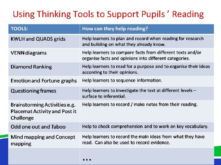 Using Thinking Tools to Support Pupils ’ Reading 