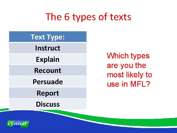 The 6 types of texts Text Type: Instruct Explain Recount Persuade Report Discuss Which