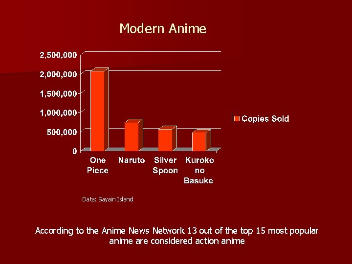 Modern Anime Data: Sayain Island According to the Anime News Network 13 out of