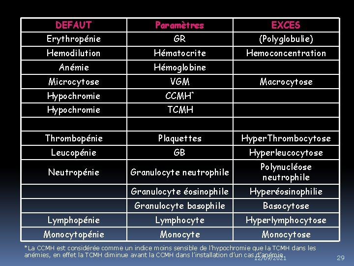 DEFAUT Paramètres EXCES Erythropénie GR (Polyglobulie) Hemodilution Hématocrite Hemoconcentration Anémie Hémoglobine Microcytose VGM Hypochromie