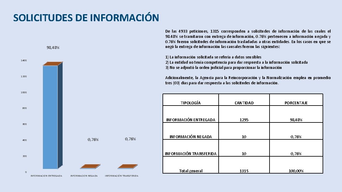 SOLICITUDES DE INFORMACIÓN De las 4933 peticiones, 1315 corresponden a solicitudes de información de