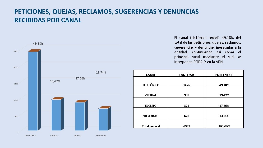PETICIONES, QUEJAS, RECLAMOS, SUGERENCIAS Y DENUNCIAS RECIBIDAS POR CANAL El canal telefónico recibió 49.