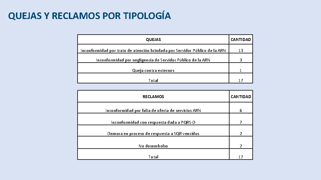 QUEJAS Y RECLAMOS POR TIPOLOGÍA QUEJAS CANTIDAD Inconformidad por trato de atención brindada por