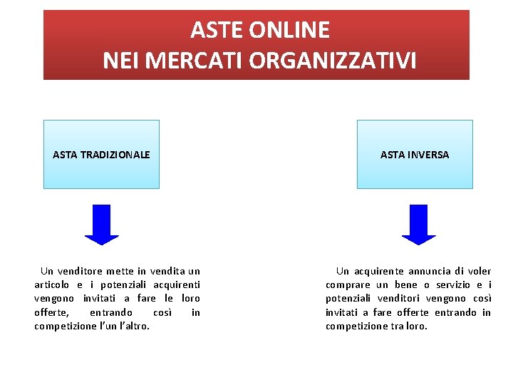 ASTE ONLINE NEI MERCATI ORGANIZZATIVI ASTA TRADIZIONALE Un venditore mette in vendita un articolo