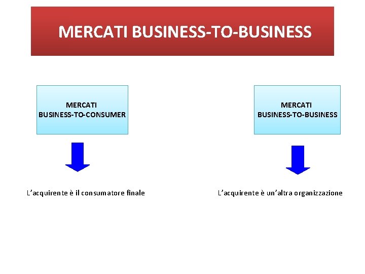 MERCATI BUSINESS-TO-BUSINESS MERCATI BUSINESS-TO-CONSUMER L’acquirente è il consumatore finale MERCATI BUSINESS-TO-BUSINESS L’acquirente è un’altra