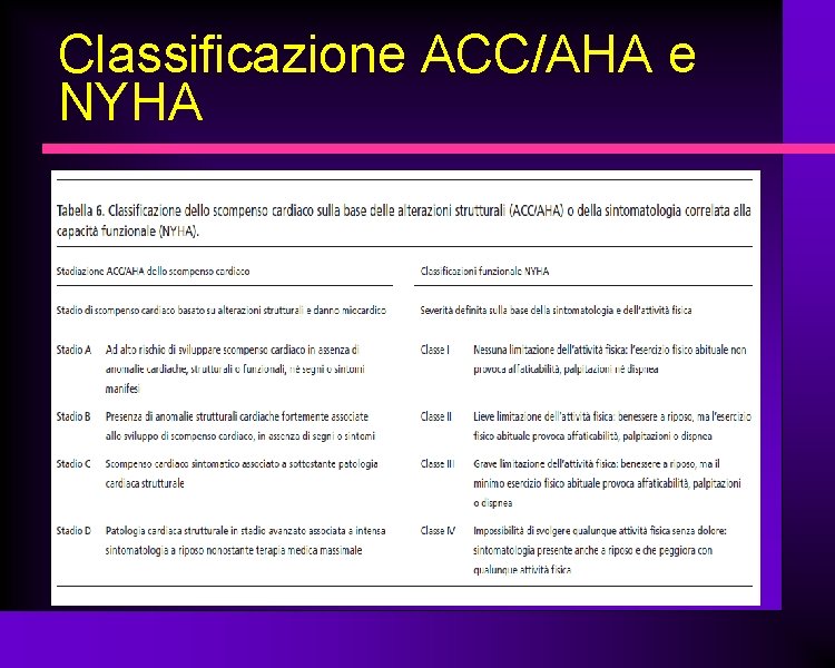 Classificazione ACC/AHA e NYHA 