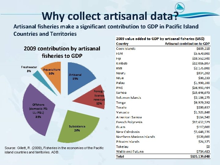 Why collect artisanal data? Artisanal fisheries make a significant contribution to GDP in Pacific Why collect artisanal data? Artisanal fisheries make a significant contribution to GDP in Pacific