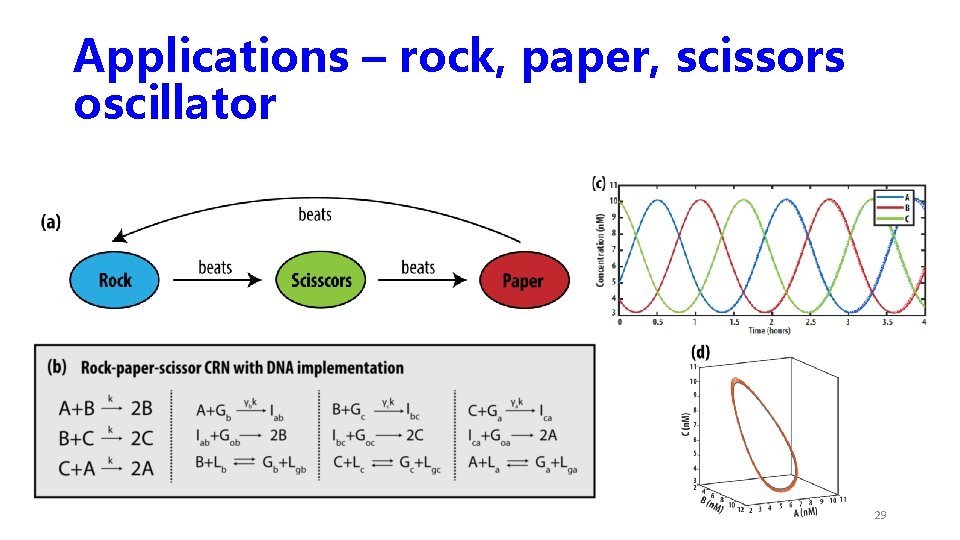 Applications – rock, paper, scissors oscillator 29 Applications – rock, paper, scissors oscillator 29