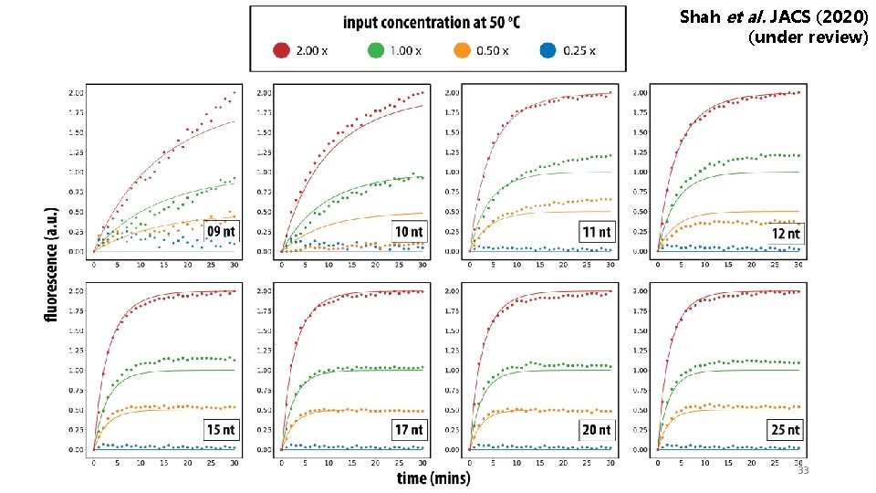 Shah et al. JACS (2020) (under review) 33 Shah et al. JACS (2020) (under review) 33