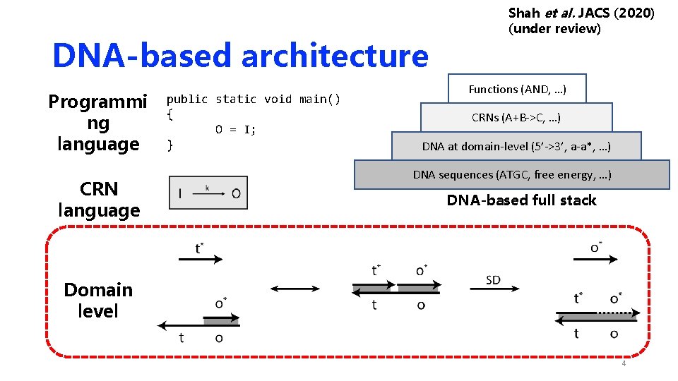 DNA-based architecture Programmi ng language CRN language public static void main() { O = DNA-based architecture Programmi ng language CRN language public static void main() { O =