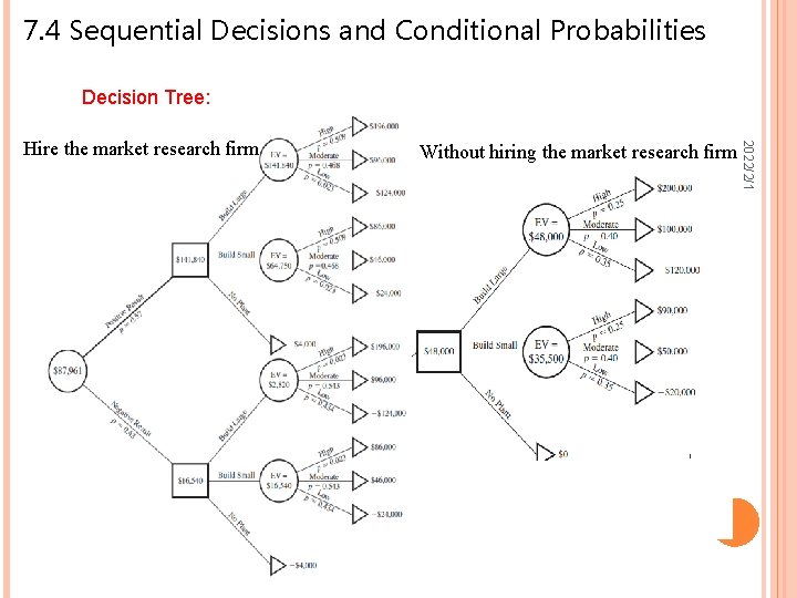 7. 4 Sequential Decisions and Conditional Probabilities Decision Tree: Without hiring the market research