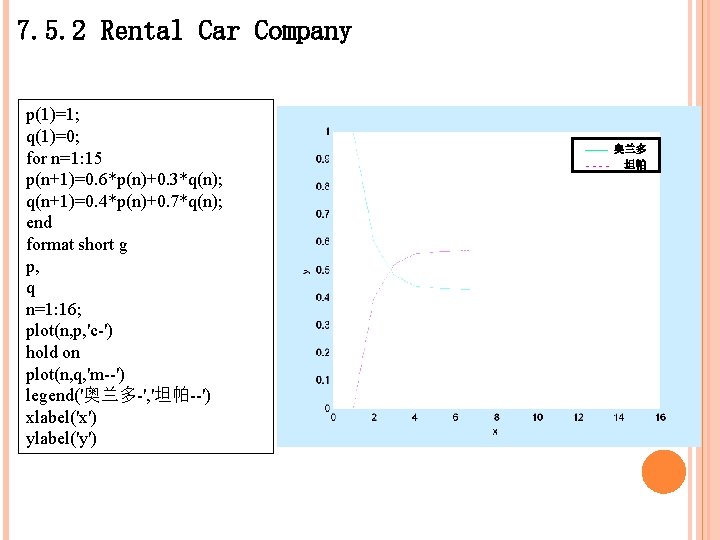 7. 5. 2 Rental Car Company p(1)=1; q(1)=0; for n=1: 15 p(n+1)=0. 6*p(n)+0. 3*q(n);