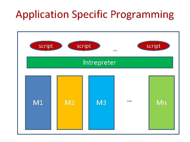 Application Specific Programming script … Intrepreter M 2 M 3 … M 1 Mn