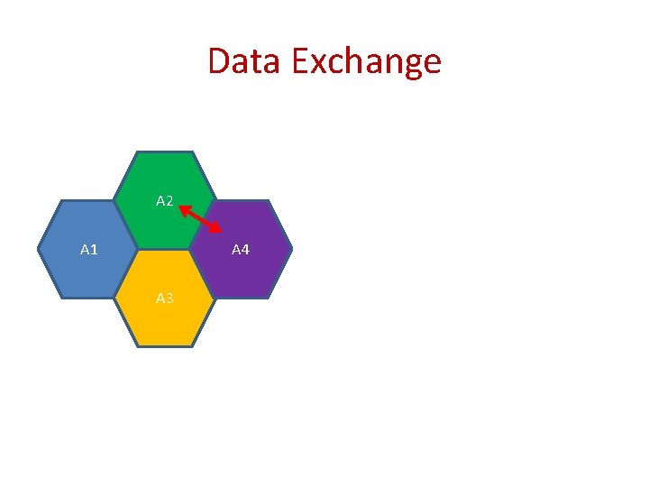 Data Exchange A 2 A 1 A 4 A 3 