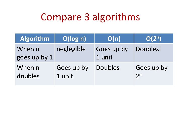 Compare 3 algorithms Algorithm O(log n) When n neglegible goes up by 1 When