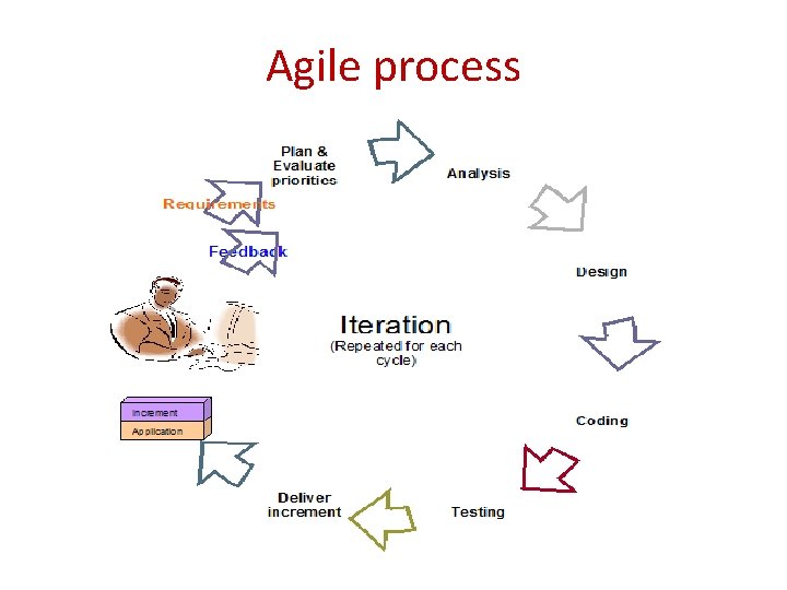 Agile process 