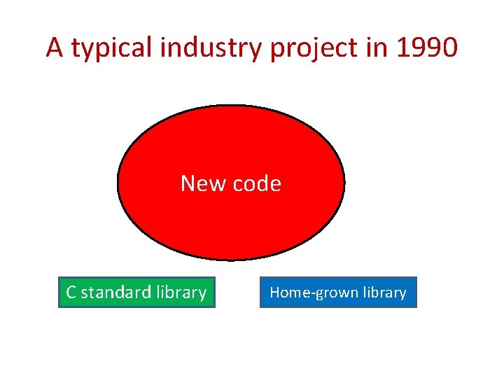 A typical industry project in 1990 New code C standard library Home-grown library 