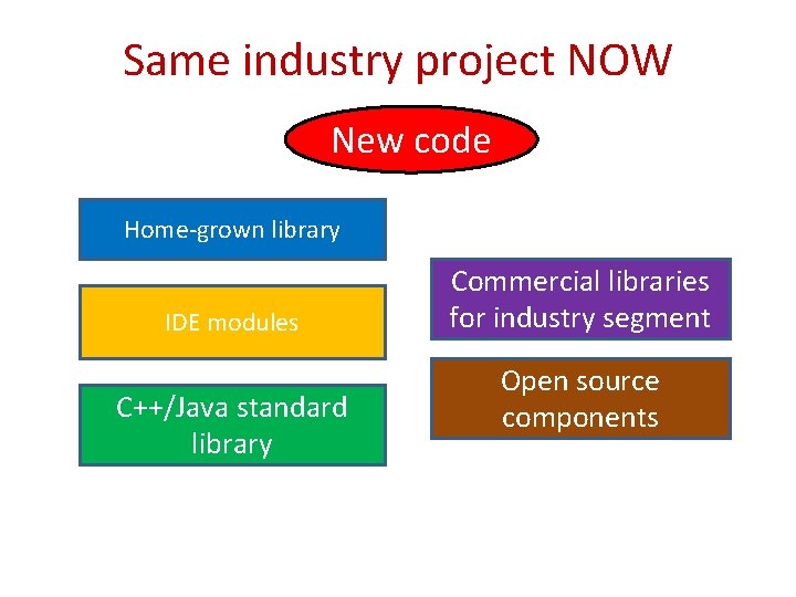 Same industry project NOW New code Home-grown library IDE modules C++/Java standard library Commercial