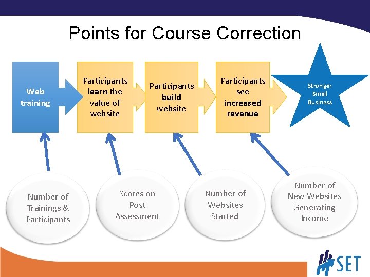 Points for Course Correction Web training Number of Trainings & Participants learn the value