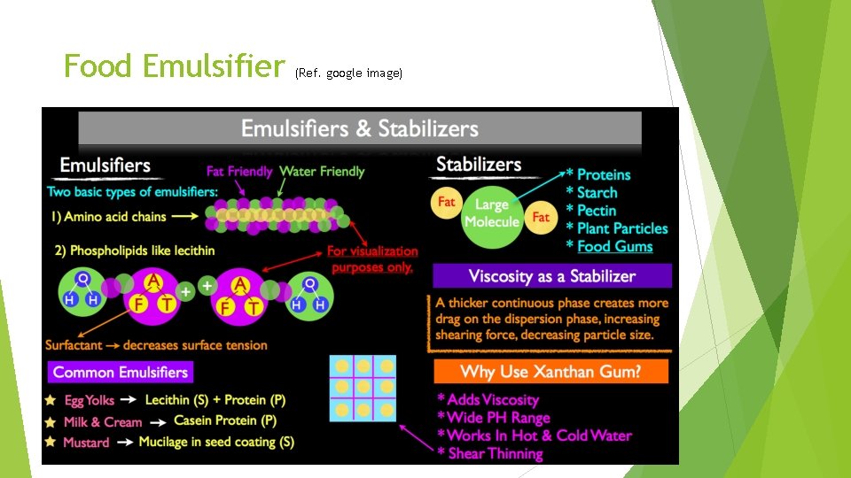 Food Emulsifier (Ref. google image) 