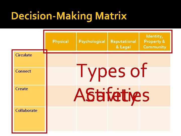 Decision-Making Matrix Physical Psychological Reputational & Legal Identity, Property & Community Circulate Connect Create