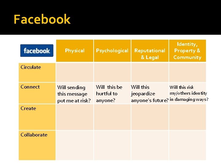 Facebook Physical Psychological Reputational & Legal Identity, Property & Community Circulate Connect Create Collaborate