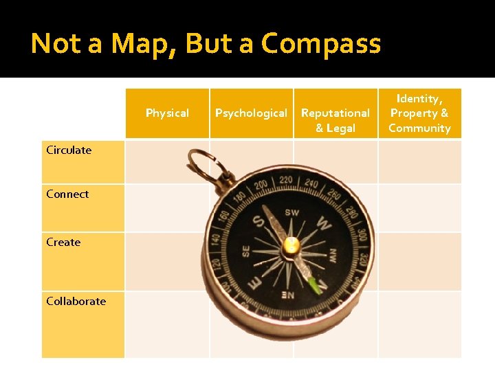 Not a Map, But a Compass Physical Circulate Connect Create Collaborate Psychological Reputational &