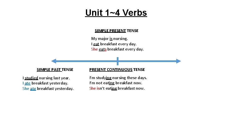 Unit 1~4 Verbs SIMPLE PRESENT TENSE My major is nursing. I eat breakfast every