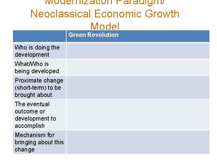 Modernization Paradigm/ Neoclassical Economic Growth Model Green Revolution Who is doing the development What/Who