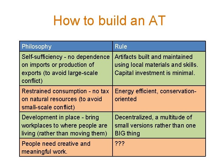 How to build an AT Philosophy Rule Self-sufficiency - no dependence Artifacts built and