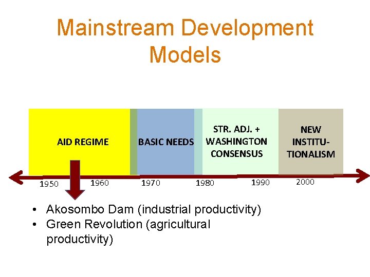 Mainstream Development Models AID REGIME 1950 1960 BASIC NEEDS 1970 STR. ADJ. + WASHINGTON